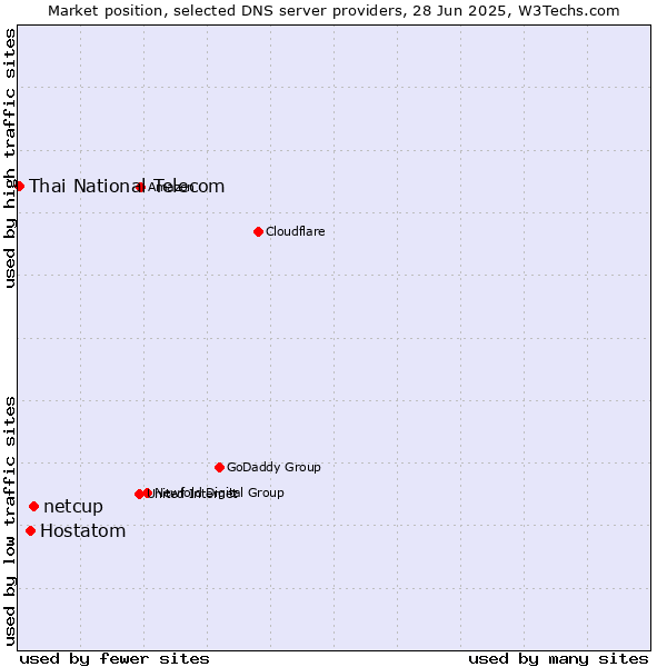 Market position of netcup vs. Hostatom vs. Thai National Telecom