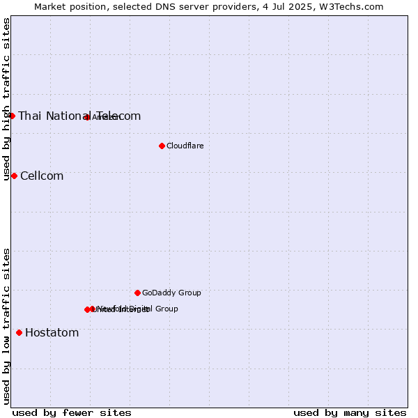 Market position of Hostatom vs. Cellcom vs. Thai National Telecom