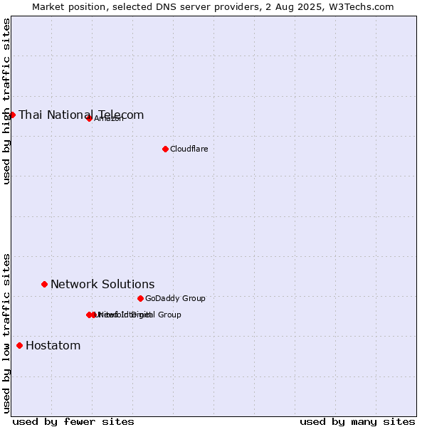 Market position of Network Solutions vs. Hostatom vs. Thai National Telecom