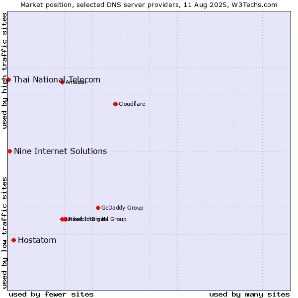 Market position of Hostatom vs. Nine Internet Solutions vs. Thai National Telecom