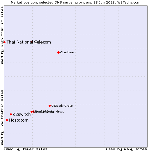 Market position of o2switch vs. Hostatom vs. Thai National Telecom