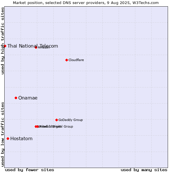 Market position of Onamae vs. Hostatom vs. Thai National Telecom