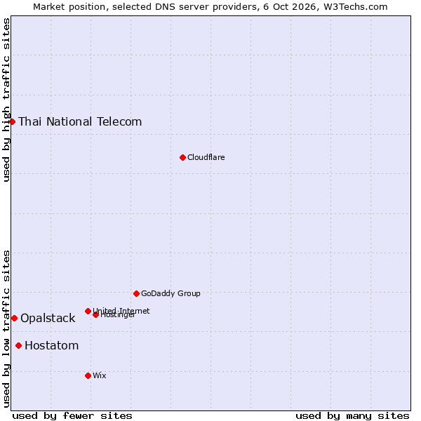 Market position of Hostatom vs. Opalstack vs. Thai National Telecom