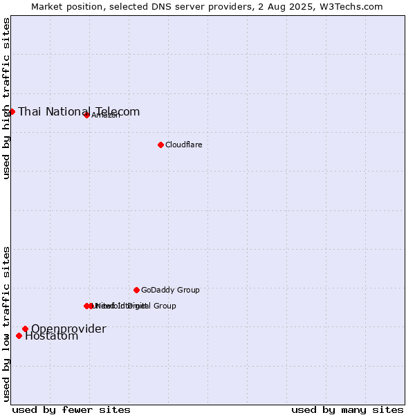 Market position of Openprovider vs. Hostatom vs. Thai National Telecom