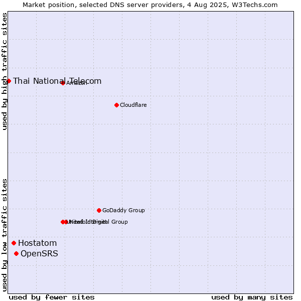 Market position of OpenSRS vs. Hostatom vs. Thai National Telecom