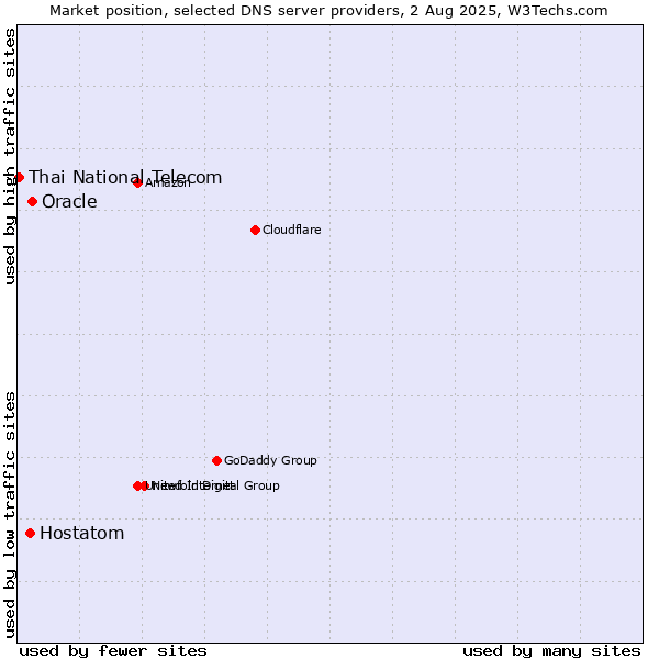 Market position of Oracle vs. Hostatom vs. Thai National Telecom