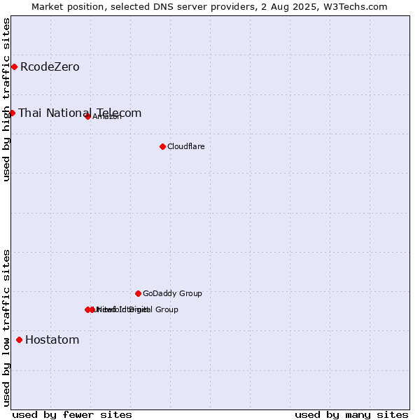Market position of Hostatom vs. RcodeZero vs. Thai National Telecom