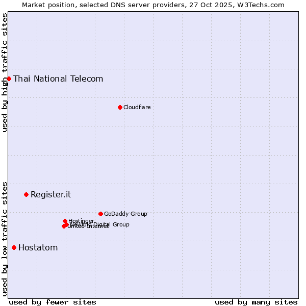 Market position of Register.it vs. Hostatom vs. Thai National Telecom