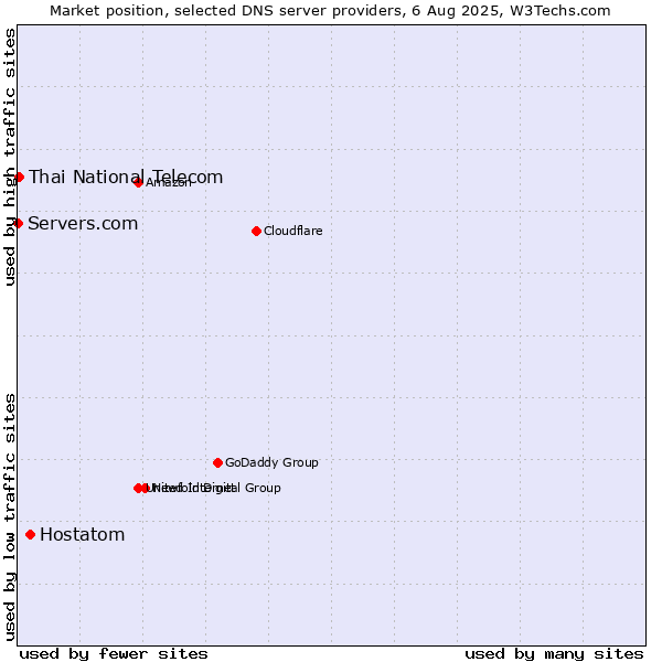 Market position of Hostatom vs. Thai National Telecom vs. Servers.com
