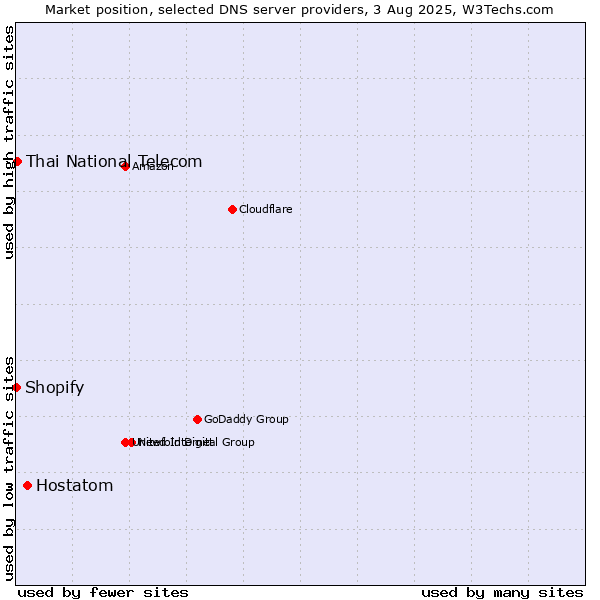 Market position of Hostatom vs. Thai National Telecom vs. Shopify