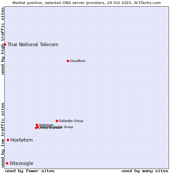 Market position of Hostatom vs. Sitezoogle vs. Thai National Telecom