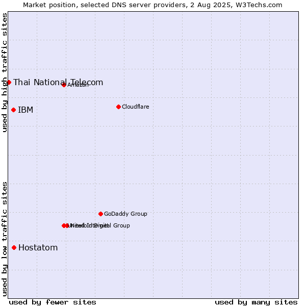 Market position of Hostatom vs. IBM vs. Thai National Telecom