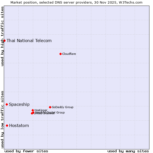 Market position of Hostatom vs. Spaceship vs. Thai National Telecom