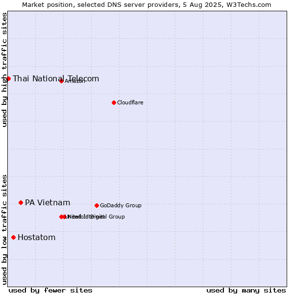 Market position of PA Vietnam vs. Hostatom vs. Thai National Telecom