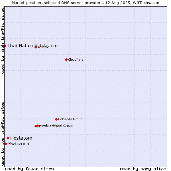 Market position of Hostatom vs. Swizzonic vs. Thai National Telecom