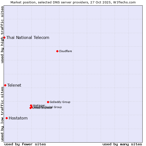 Market position of Hostatom vs. Telenet vs. Thai National Telecom