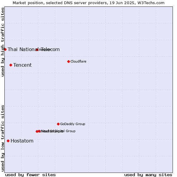 Market position of Tencent vs. Hostatom vs. Thai National Telecom