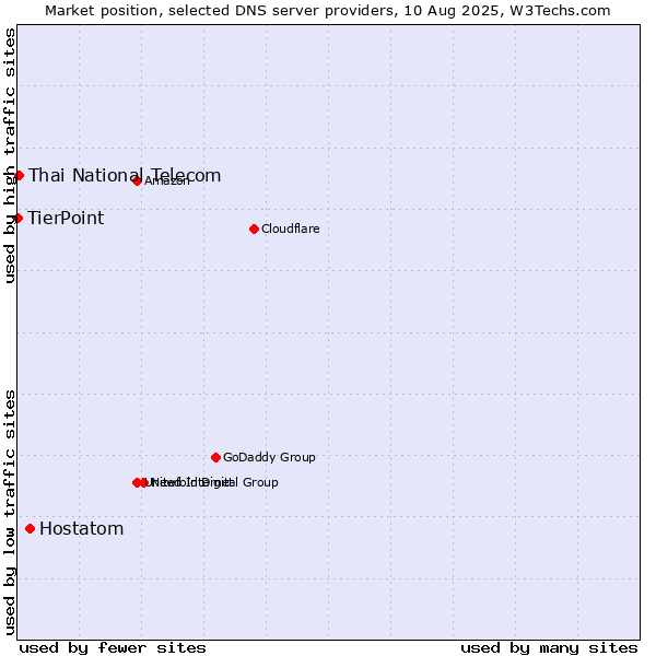 Market position of Hostatom vs. Thai National Telecom vs. TierPoint