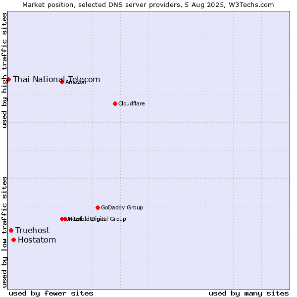 Market position of Hostatom vs. Truehost vs. Thai National Telecom