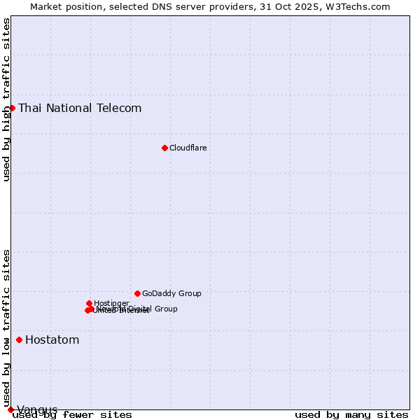 Market position of Hostatom vs. Thai National Telecom vs. Vangus