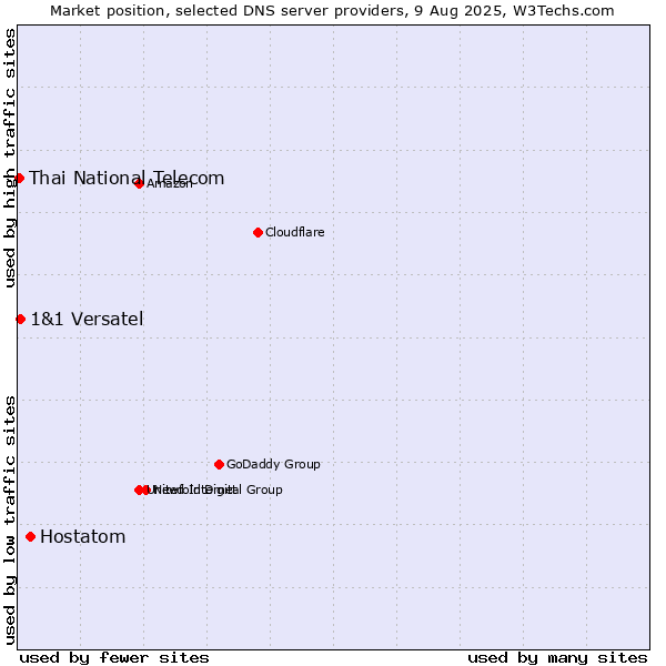 Market position of Hostatom vs. 1&1 Versatel vs. Thai National Telecom