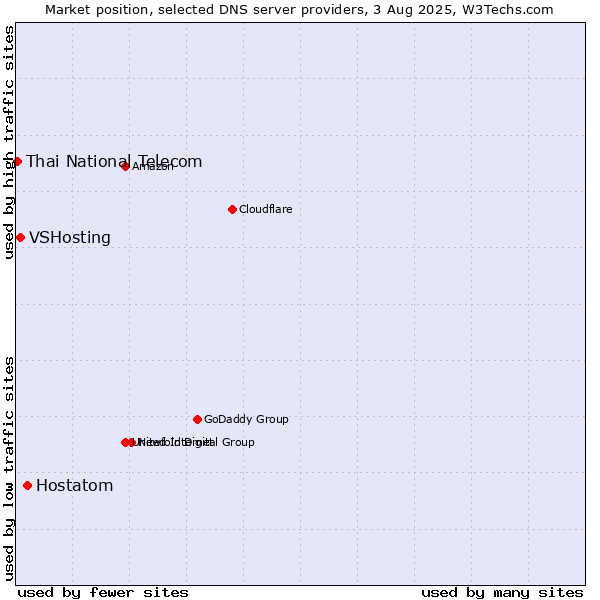 Market position of Hostatom vs. VSHosting vs. Thai National Telecom