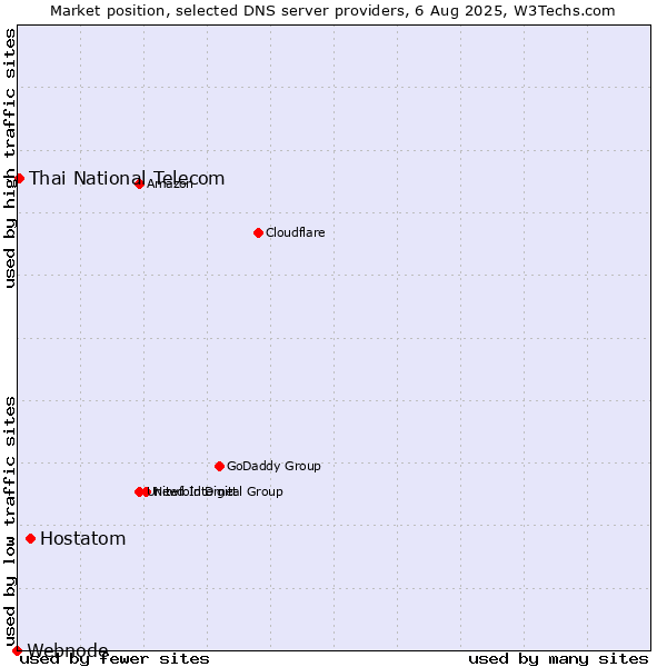 Market position of Hostatom vs. Thai National Telecom vs. Webnode