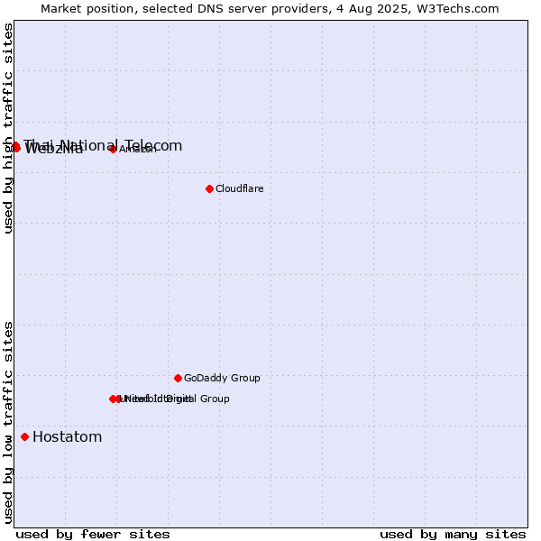 Market position of Hostatom vs. Webzilla vs. Thai National Telecom