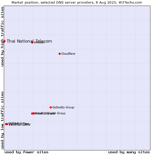 Market position of Hostatom vs. WPMU Dev vs. Thai National Telecom