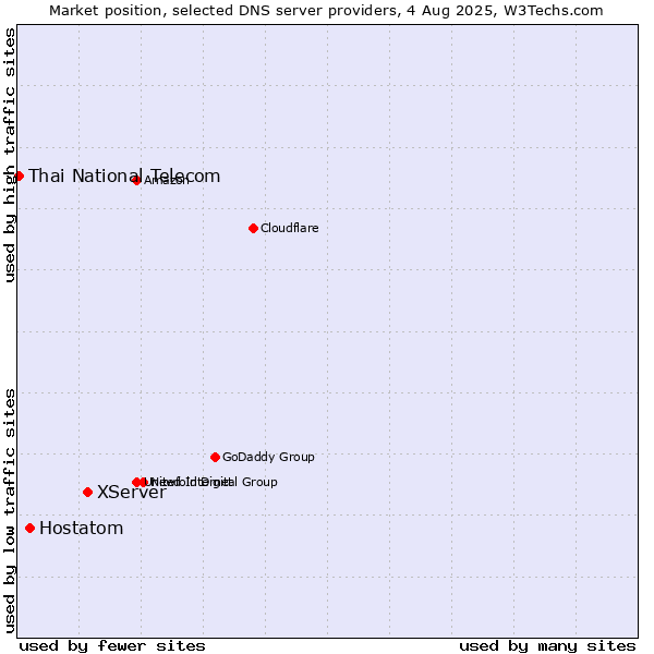 Market position of XServer vs. Hostatom vs. Thai National Telecom