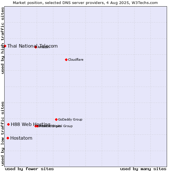 Market position of H88 Web Hosting vs. Hostatom vs. Thai National Telecom