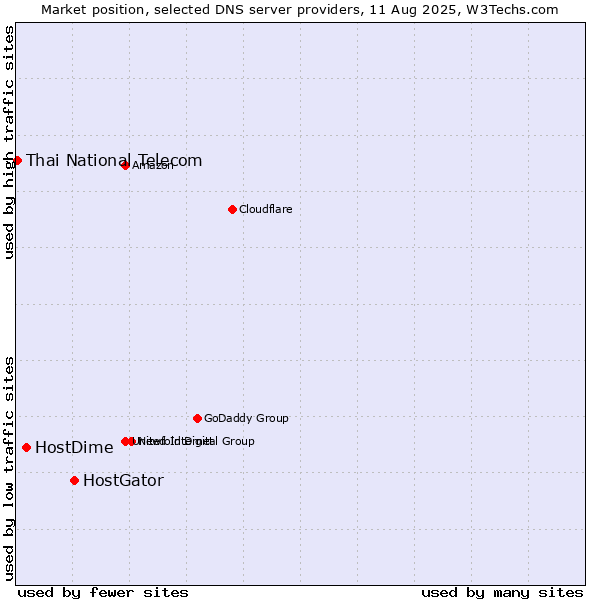 Market position of HostGator vs. HostDime vs. Thai National Telecom