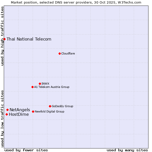 Market position of NetAngels vs. HostDime vs. Thai National Telecom