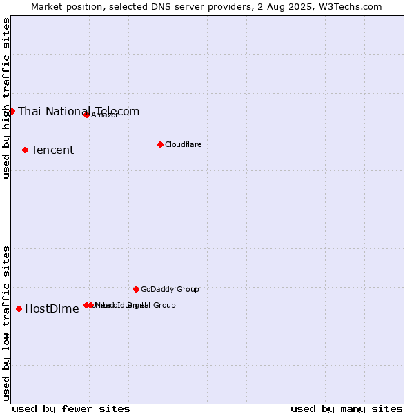 Market position of Tencent vs. HostDime vs. Thai National Telecom