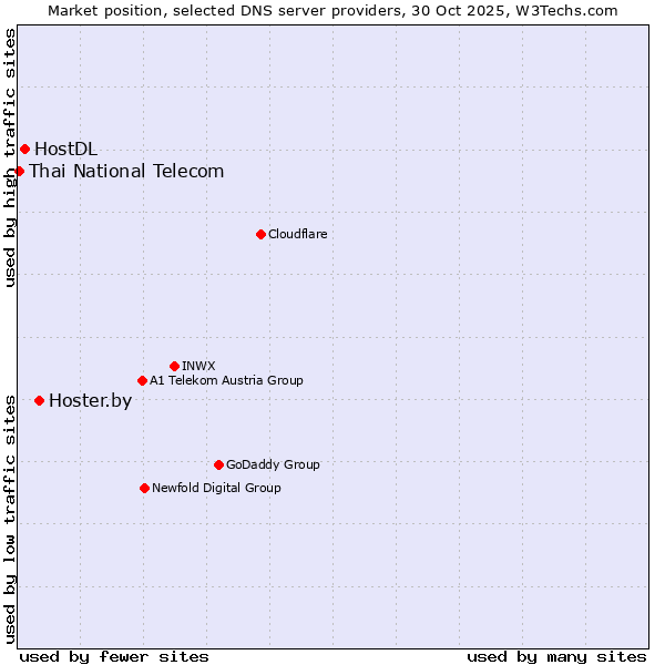 Market position of Hoster.by vs. HostDL vs. Thai National Telecom