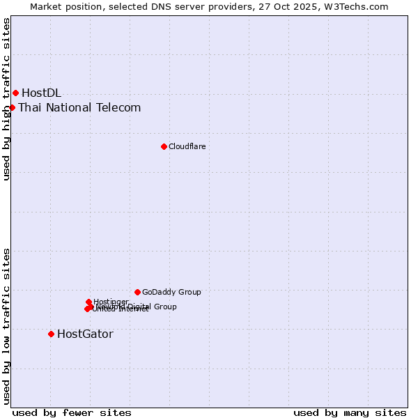 Market position of HostGator vs. HostDL vs. Thai National Telecom