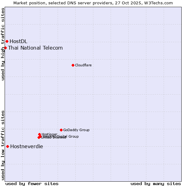 Market position of Hostneverdie vs. HostDL vs. Thai National Telecom