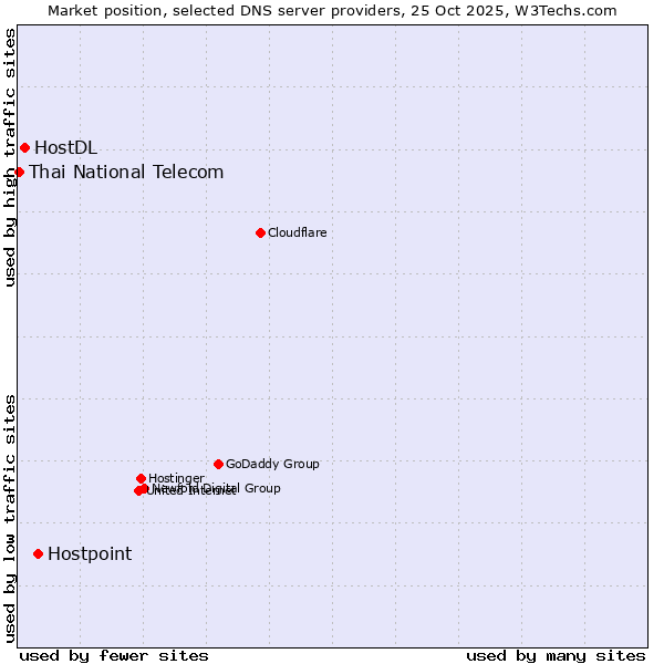 Market position of Hostpoint vs. HostDL vs. Thai National Telecom