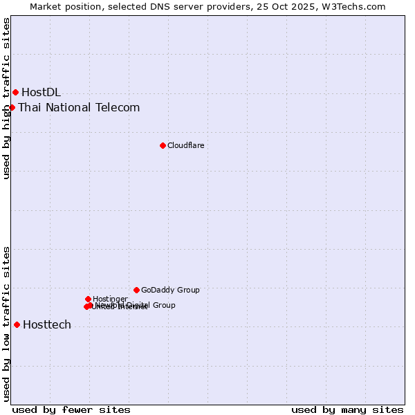 Market position of Hosttech vs. HostDL vs. Thai National Telecom