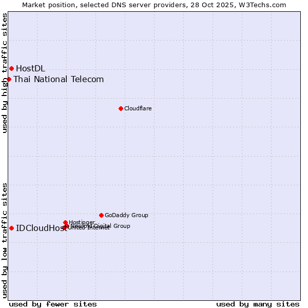 Market position of IDCloudHost vs. HostDL vs. Thai National Telecom