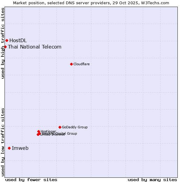 Market position of Imweb vs. HostDL vs. Thai National Telecom