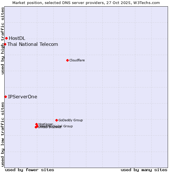 Market position of HostDL vs. IPServerOne vs. Thai National Telecom