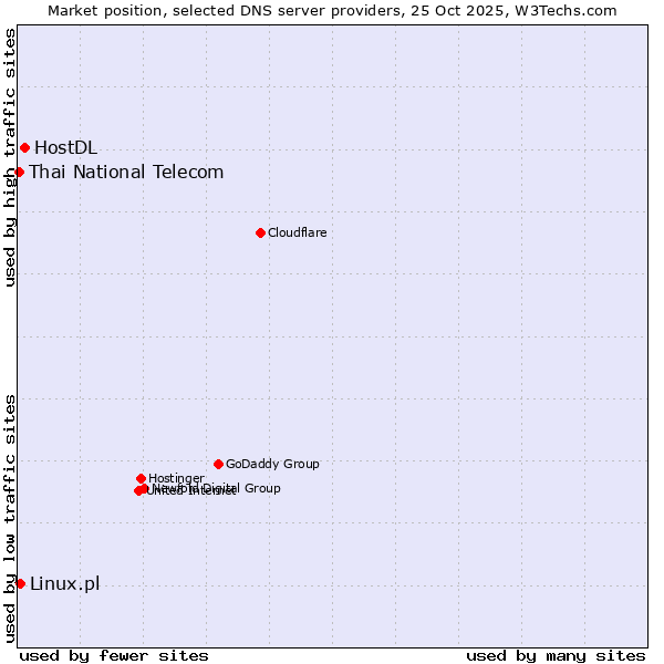 Market position of HostDL vs. Linux.pl vs. Thai National Telecom