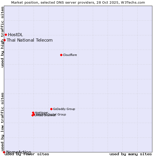 Market position of HostDL vs. Thai National Telecom vs. NameAction
