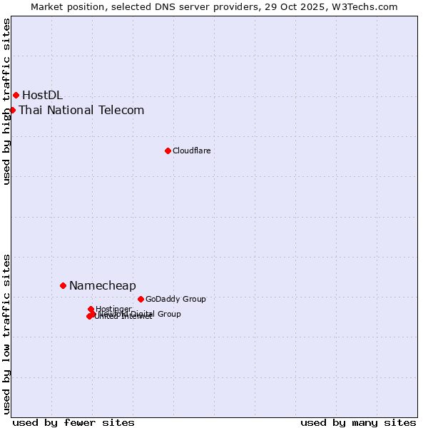 Market position of Namecheap vs. HostDL vs. Thai National Telecom