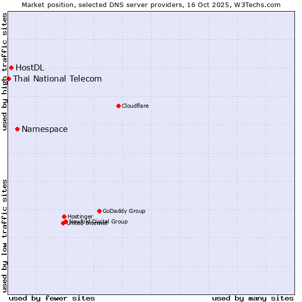 Market position of Namespace vs. HostDL vs. Thai National Telecom