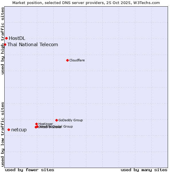 Market position of netcup vs. HostDL vs. Thai National Telecom