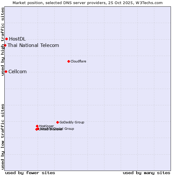 Market position of HostDL vs. Cellcom vs. Thai National Telecom