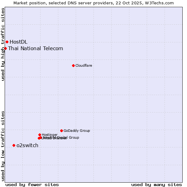 Market position of o2switch vs. HostDL vs. Thai National Telecom