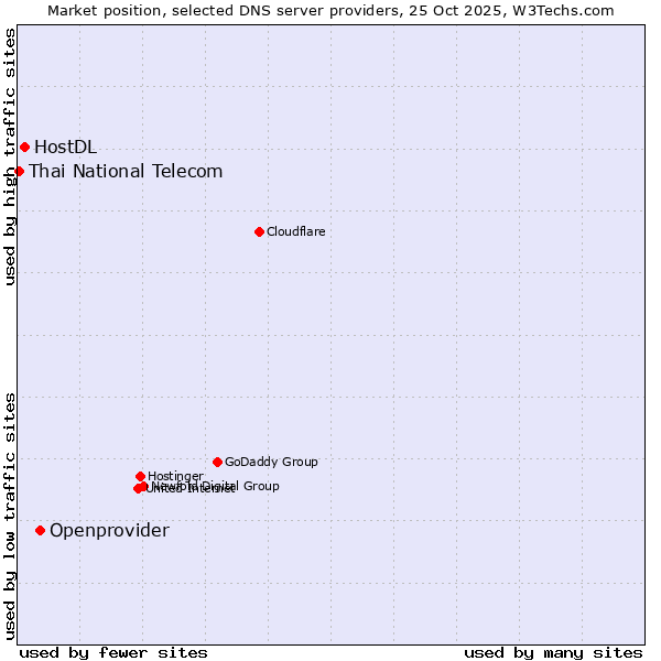 Market position of Openprovider vs. HostDL vs. Thai National Telecom